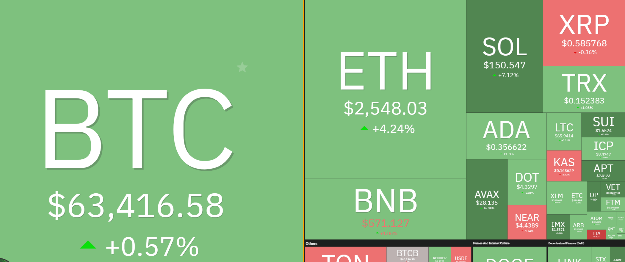 비트코인 도미넌스에 대해 직관적으로 볼 수 있게 표현된 사진