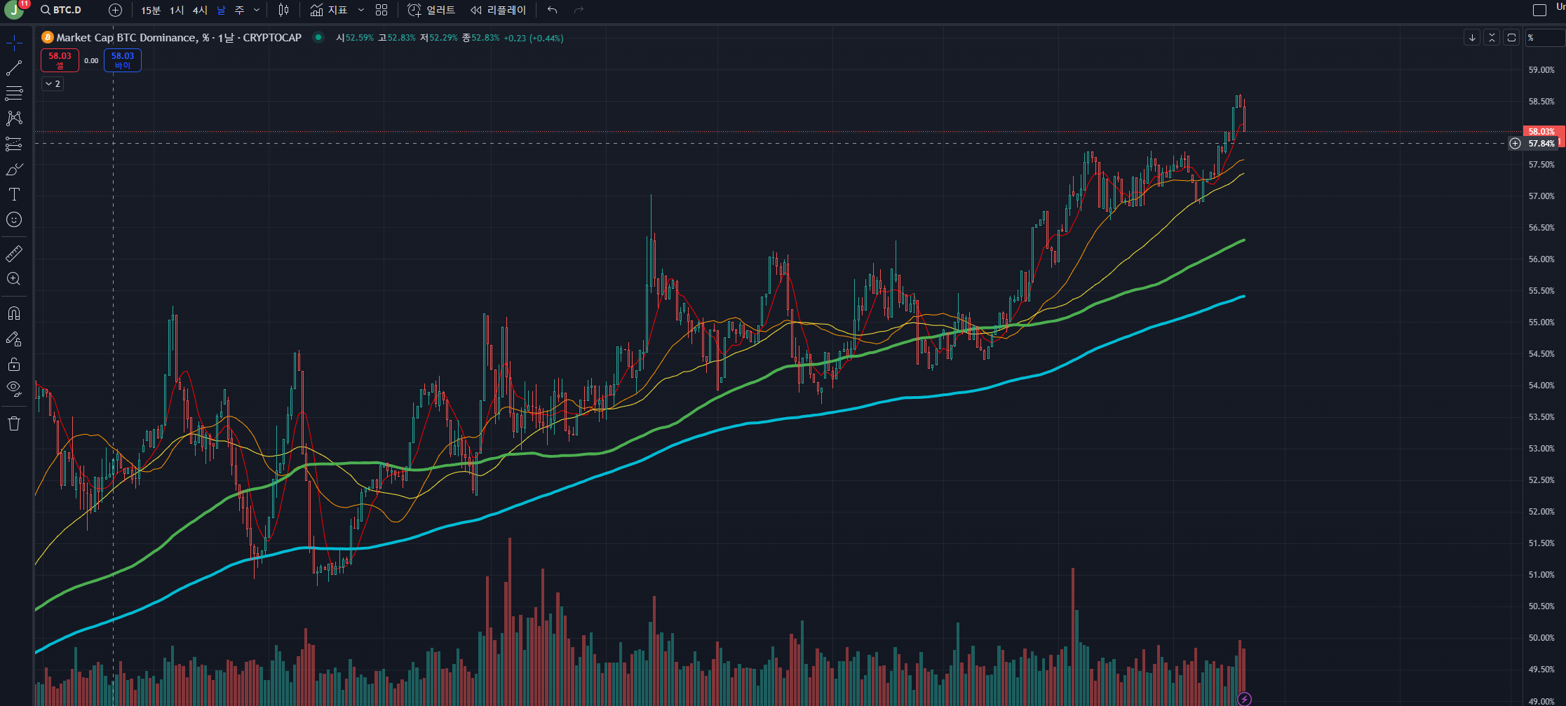 비트코인 도미넌스를 차트화 해서 표현된 사진