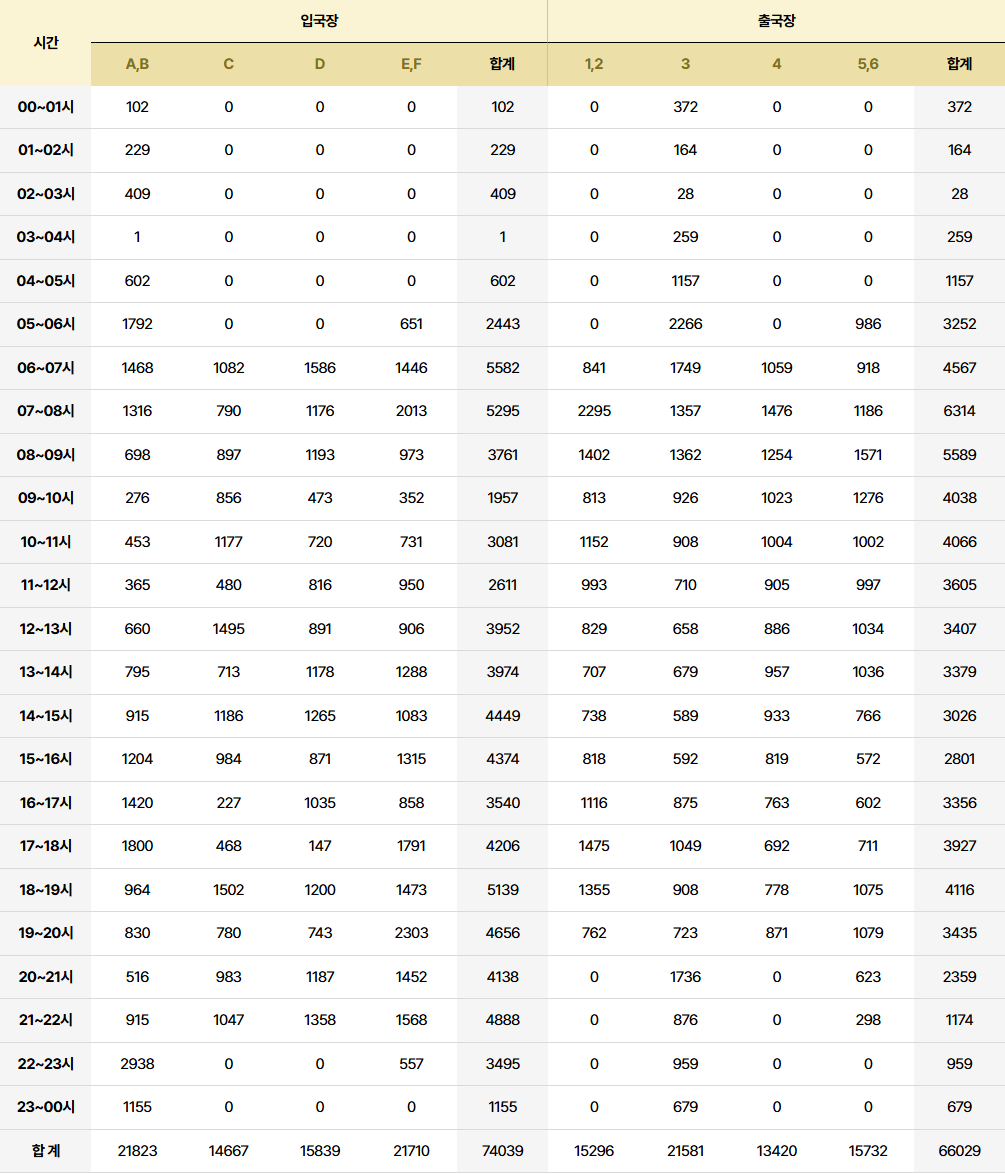 인천공항 출국장 이용객수 엑셀 시트 캡쳐 사진