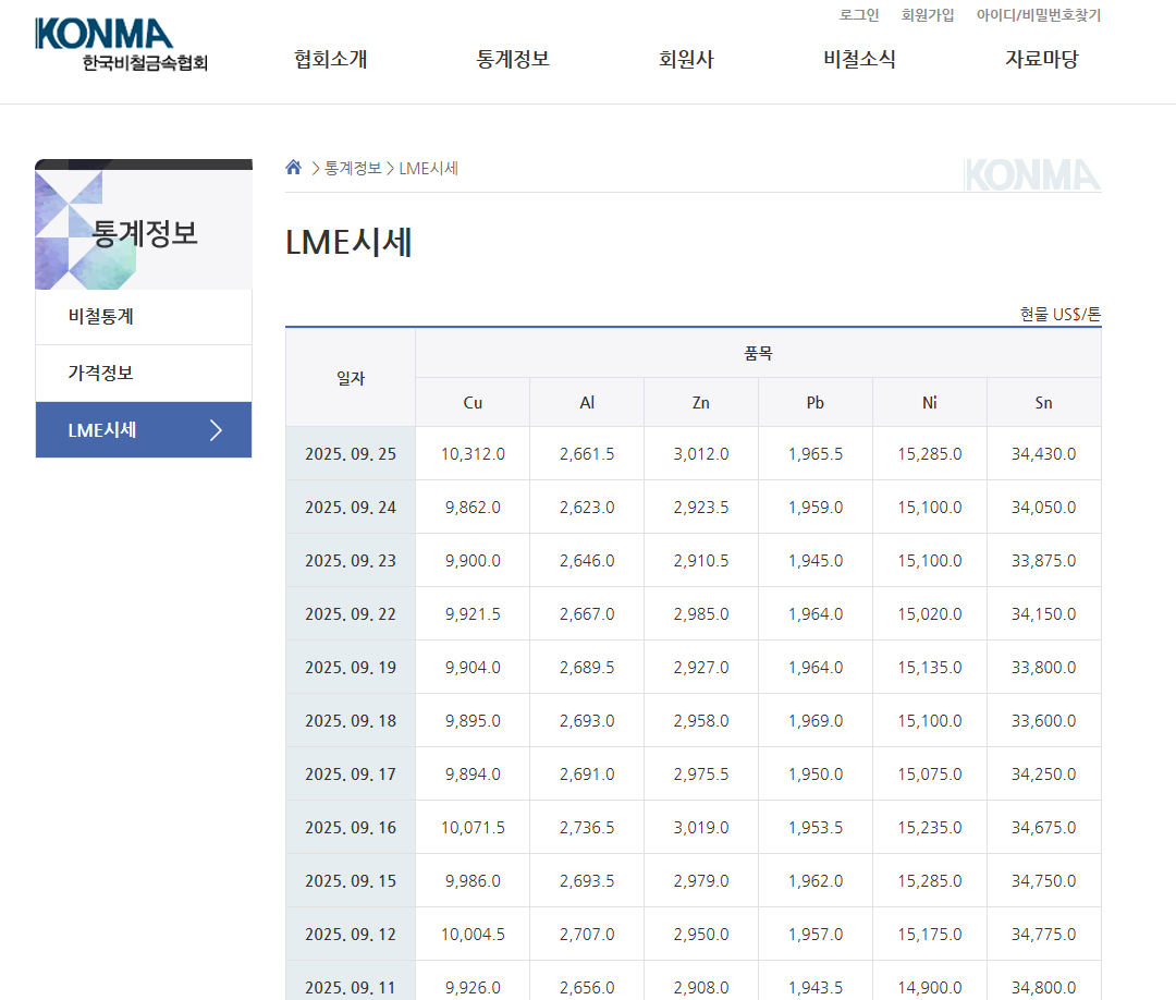 고물 구리시세 1kg 고철 구리 값 시세 실시간 보기 글에 어울리는 이미지