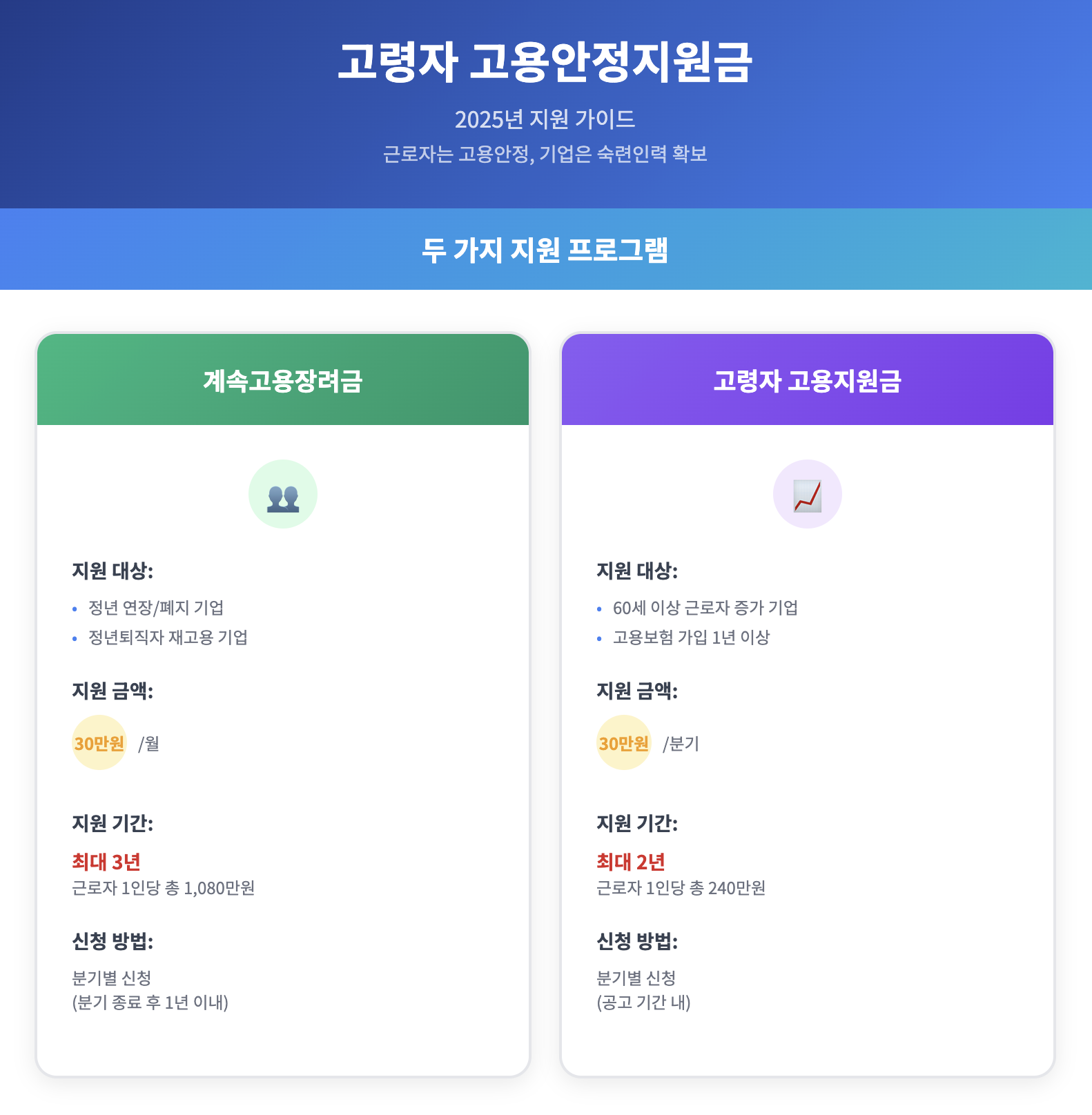 고령자 계속고용장려금 신청하기 내용 및 대상자 조회 방법 확인해보세요 글에 어울리는 인폴그래픽 정리 이미지